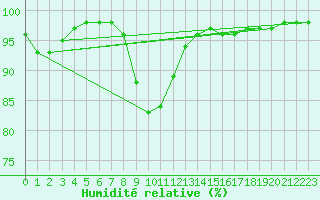 Courbe de l'humidit relative pour Fishbach