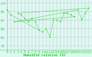 Courbe de l'humidit relative pour Idar-Oberstein