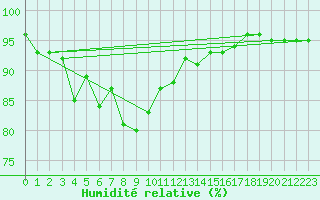 Courbe de l'humidit relative pour Sihcajavri