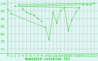 Courbe de l'humidit relative pour Neunkirchen-Welleswe