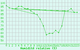 Courbe de l'humidit relative pour Stabio
