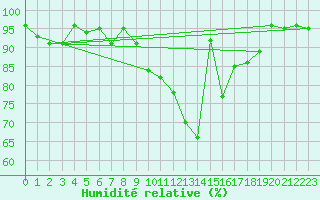 Courbe de l'humidit relative pour Volmunster (57)