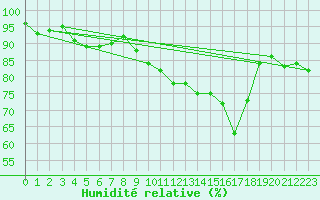 Courbe de l'humidit relative pour Dinard (35)