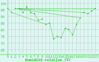 Courbe de l'humidit relative pour Blatten