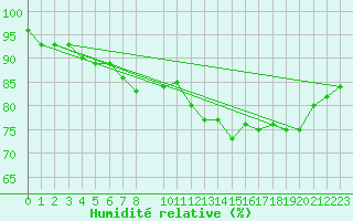 Courbe de l'humidit relative pour Clermont de l'Oise (60)