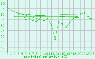 Courbe de l'humidit relative pour Lista Fyr
