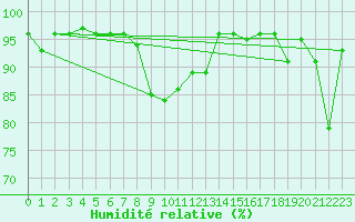 Courbe de l'humidit relative pour Locarno-Magadino