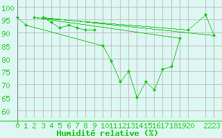 Courbe de l'humidit relative pour Mona