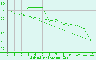 Courbe de l'humidit relative pour Saint-Romain-de-Colbosc (76)