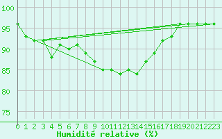 Courbe de l'humidit relative pour Neuhaus A. R.