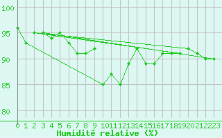 Courbe de l'humidit relative pour Kahler Asten
