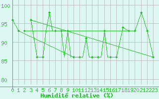 Courbe de l'humidit relative pour Petrozavodsk