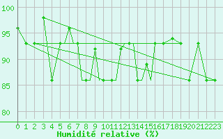 Courbe de l'humidit relative pour Petrozavodsk