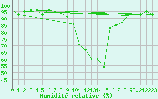 Courbe de l'humidit relative pour Wielenbach (Demollst
