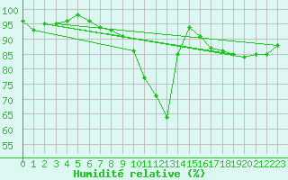 Courbe de l'humidit relative pour Leeds Bradford