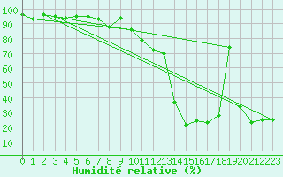 Courbe de l'humidit relative pour Tarbes (65)