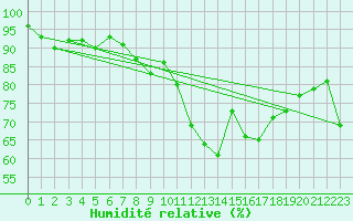 Courbe de l'humidit relative pour Figari (2A)