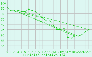 Courbe de l'humidit relative pour Limoges (87)