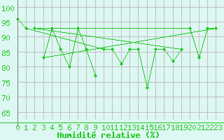 Courbe de l'humidit relative pour Akureyri