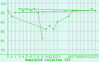 Courbe de l'humidit relative pour Waidhofen an der Ybbs