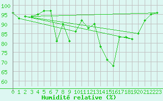 Courbe de l'humidit relative pour Chambry / Aix-Les-Bains (73)