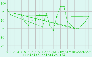 Courbe de l'humidit relative pour Valtimo Kk