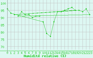 Courbe de l'humidit relative pour Valleroy (54)