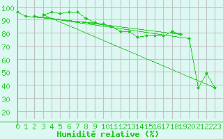 Courbe de l'humidit relative pour Galzig