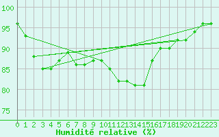 Courbe de l'humidit relative pour Villingen-Schwenning
