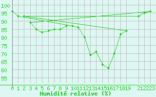 Courbe de l'humidit relative pour Laval-sur-Vologne (88)