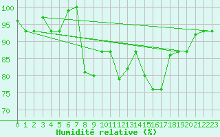 Courbe de l'humidit relative pour Tiaret