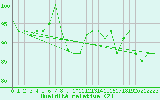 Courbe de l'humidit relative pour Balikesir