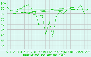 Courbe de l'humidit relative pour Juvvasshoe