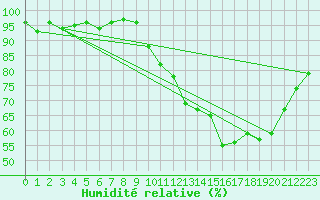 Courbe de l'humidit relative pour Cernay-la-Ville (78)