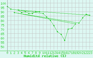 Courbe de l'humidit relative pour Cheb