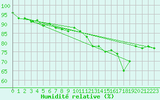 Courbe de l'humidit relative pour Norderney