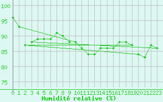 Courbe de l'humidit relative pour Bivio