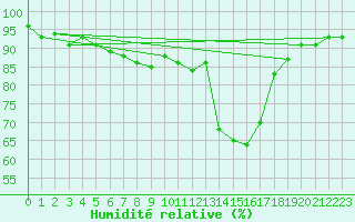 Courbe de l'humidit relative pour Gsgen