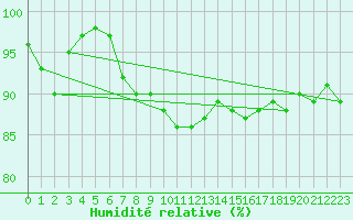Courbe de l'humidit relative pour Nantes (44)