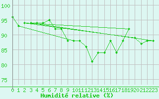 Courbe de l'humidit relative pour Kernascleden (56)
