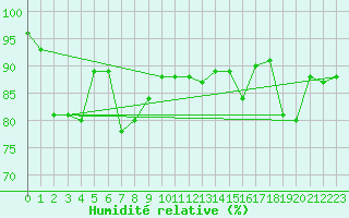 Courbe de l'humidit relative pour Mannen