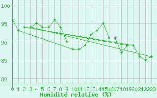 Courbe de l'humidit relative pour Kuhmo Kalliojoki