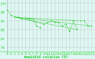 Courbe de l'humidit relative pour La Mongie (65)