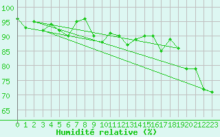 Courbe de l'humidit relative pour Davos (Sw)