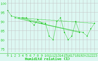Courbe de l'humidit relative pour Pontoise - Cormeilles (95)