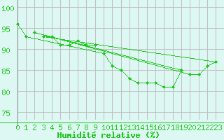 Courbe de l'humidit relative pour Luedge-Paenbruch