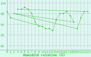 Courbe de l'humidit relative pour Herwijnen Aws