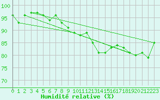 Courbe de l'humidit relative pour Cherbourg (50)