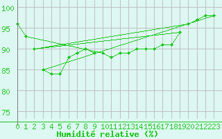 Courbe de l'humidit relative pour Chteauroux (36)