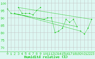 Courbe de l'humidit relative pour Trawscoed